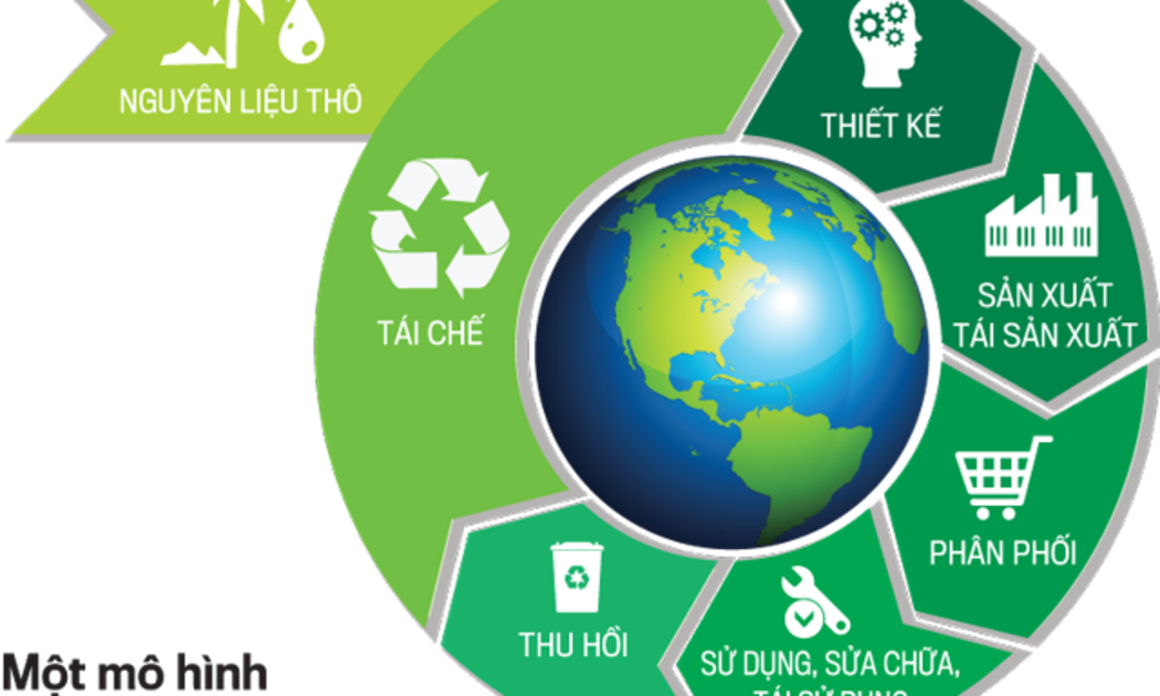 Mô hình kinh tế tuần hoàn