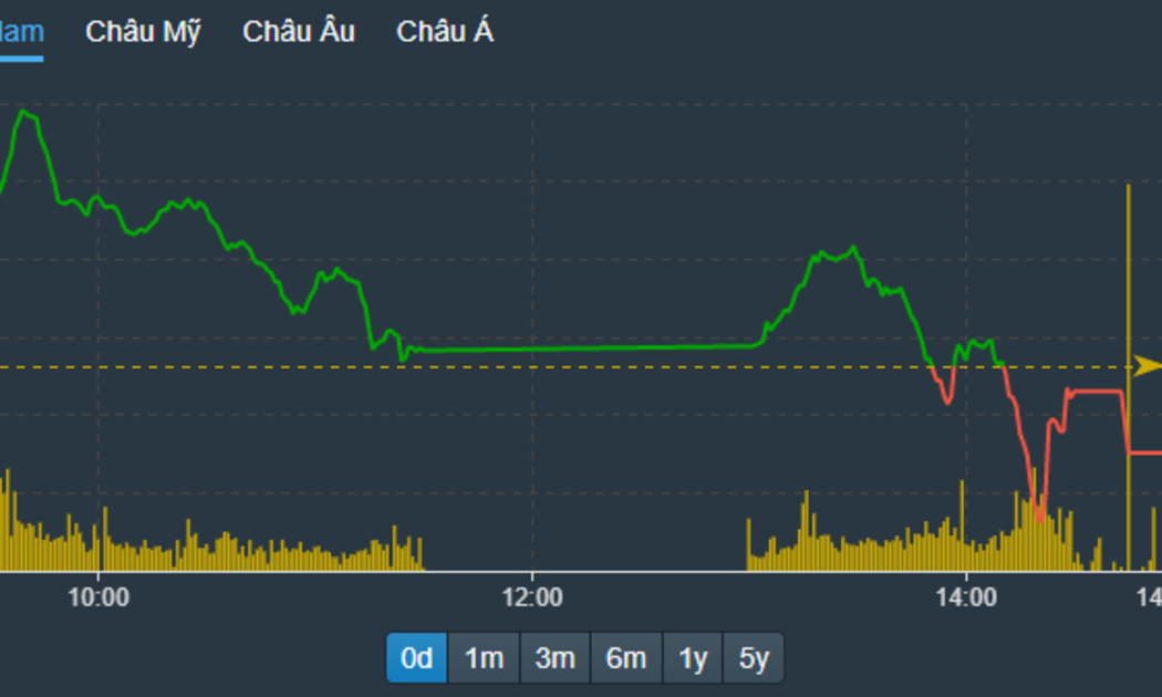 VN-Index hạ độ cao chiều nay.