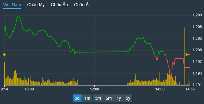 VN-Index hạ độ cao chiều nay.