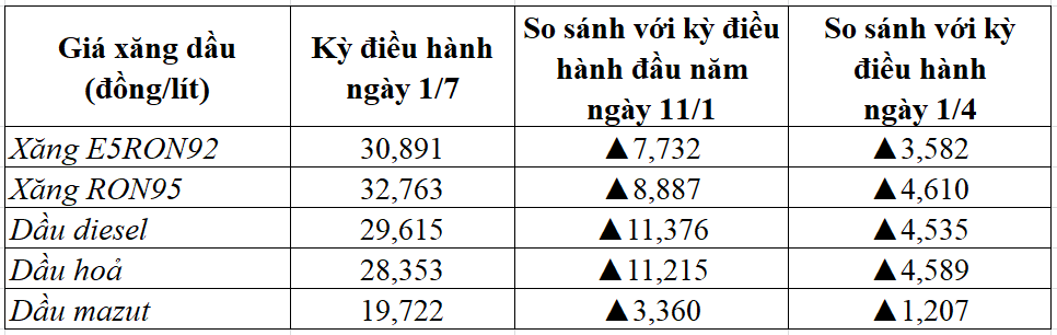 So sánh giá xăng dầu tại kỳ điều chỉnh gần nhất vào ngày 1/7/2022 với đầu năm và thời điểm giảm mức thuế bảo vệ môi trường. Nguồn: Bộ Tài chính.