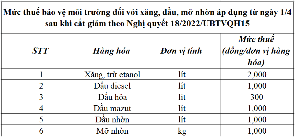 Nguồn: Nghị quyết số 18/2022/UBTVQH15.