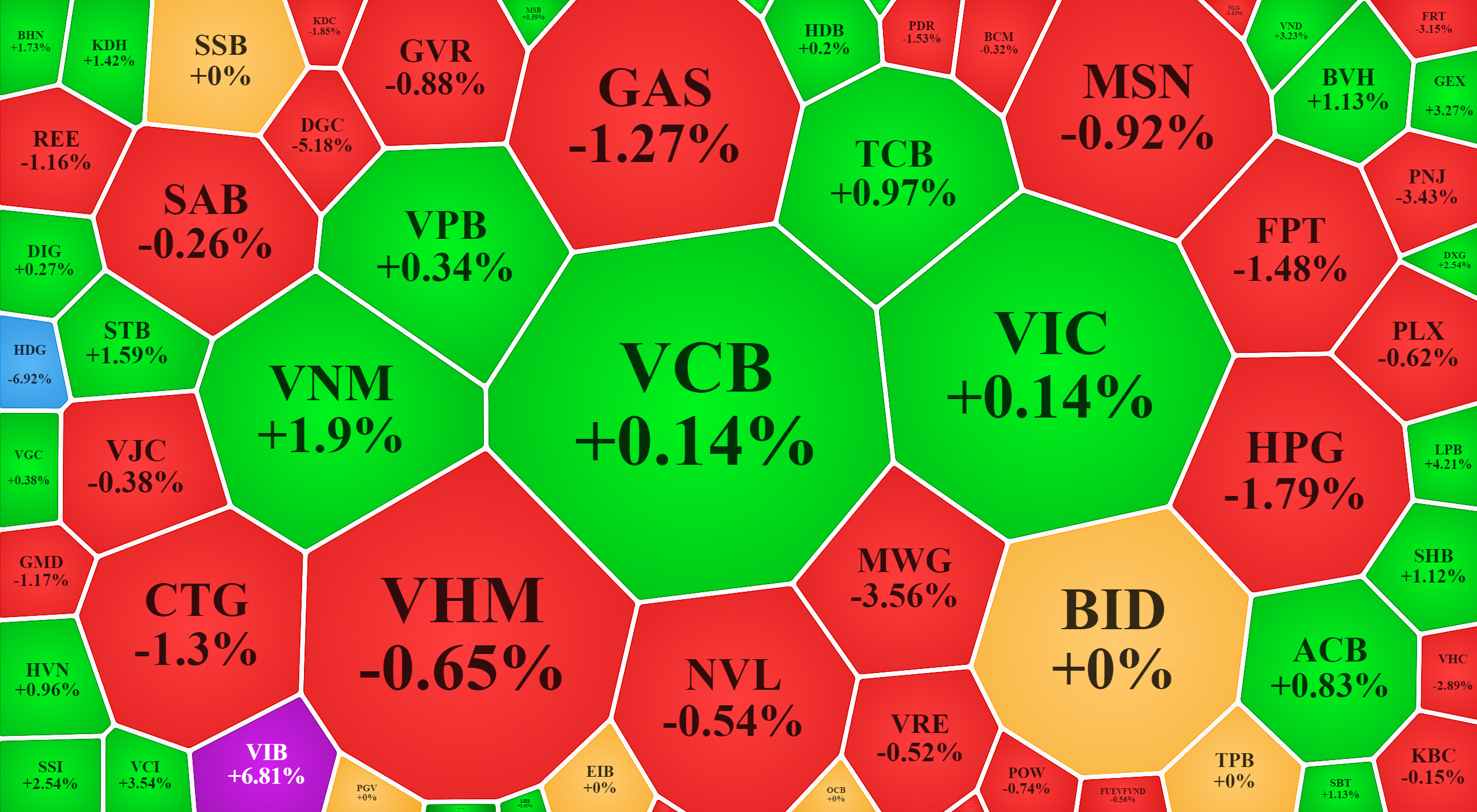 Trong nhóm vốn hóa lớn nhất của VN-Index, số giảm vẫn nhiều hơn.