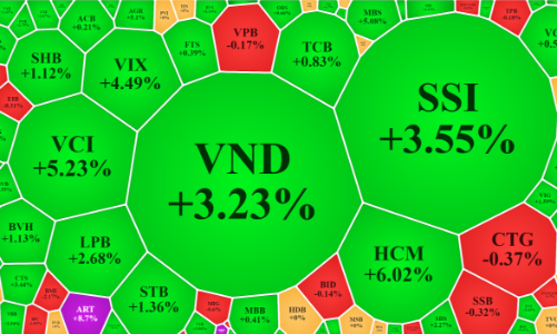 Cổ phiếu chứng khoán hút dòng tiền, giá tiếp tục tăng mạnh