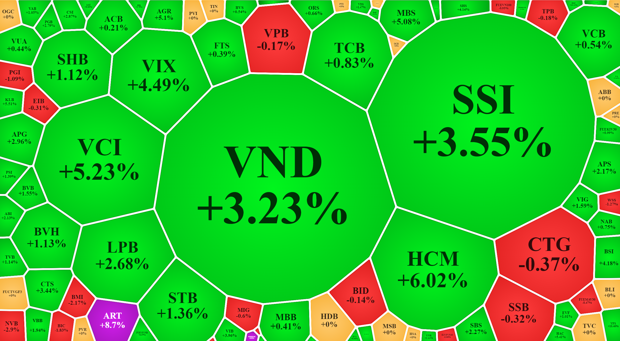Xếp theo giá trị giao dịch, VND và SSI thanh khoản nổi bật trong nhóm tài chính, giá cũng tăng rất tốt.