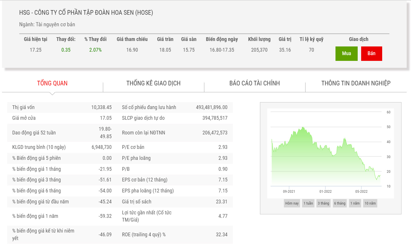 Sơ đồ giá cổ phiếu HSG thời gian qua.