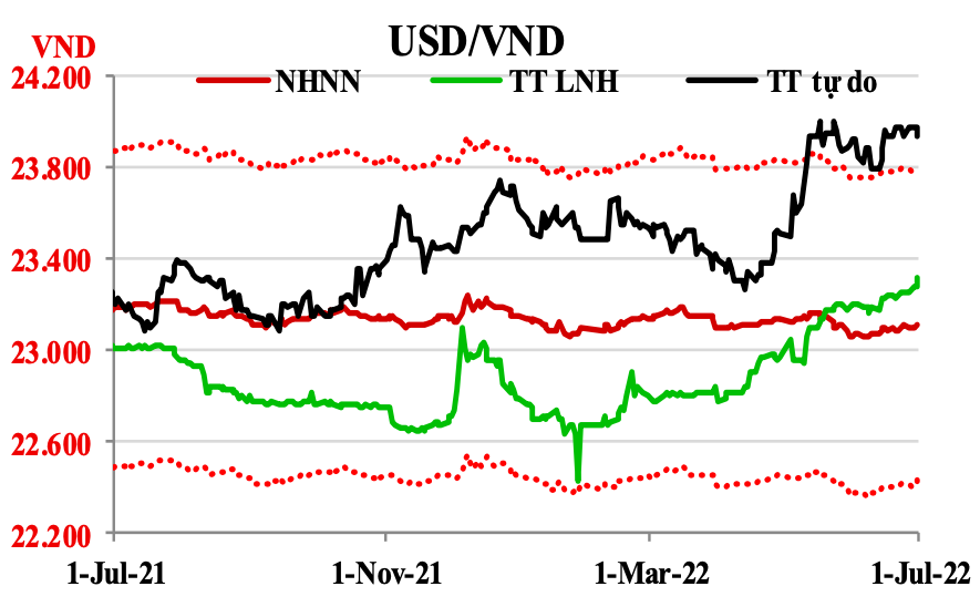 Diễn biến tỷ giá USD/VND thời guan qua