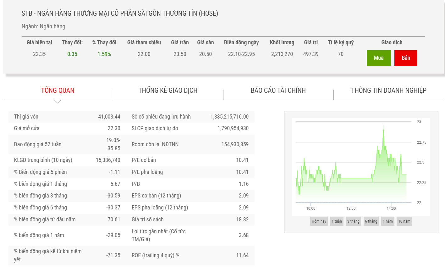 Sơ đồ giá cổ phiếu STB thời gian qua.