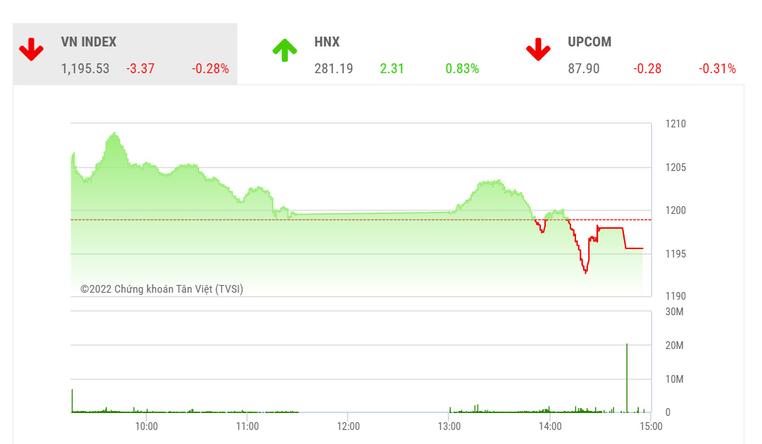 Theo TVSI, trong bối cảnh như hiện tại rất khó để có những kỳ vọng mạnh mẽ nào đối với chuyển động theo hướng tích cực của chỉ số.