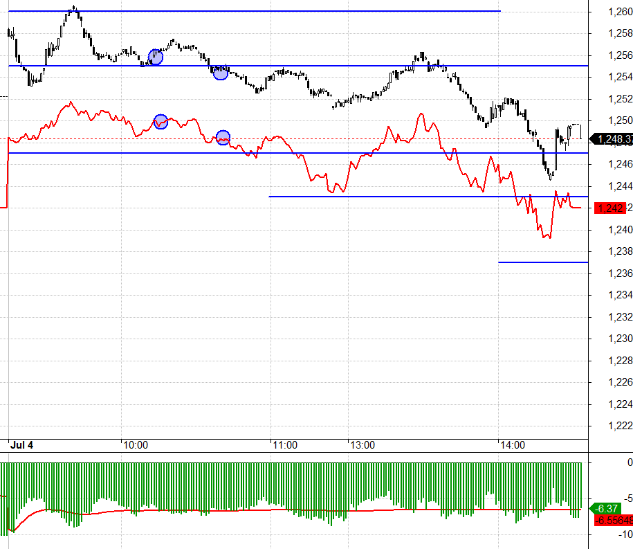 Chiến khấu rộng nhưng Long vẫn lỗ v&igrave; bi&ecirc;n độ qu&aacute; hẹp ở VN30.