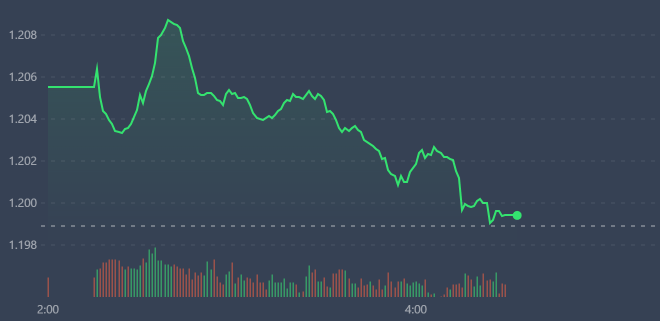 Diễn biến chỉ số VN-Index sáng nay.