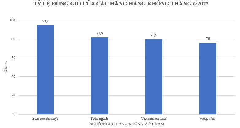 Bamboo Airways dẫn đầu top 3 hãng nội địa lớn nhất về tỷ lệ chuyến bay cất cánh đúng giờ giai đoạn 19/5 - 18/6/2022 (Nguồn: Cục Hàng không Việt Nam).
