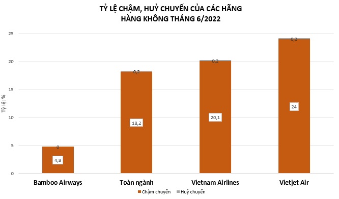 Tỉ lệ chậm, hủy chuyến của top 3 hãng bay nội địa lớn nhất Việt Nam tháng 6/2022 (Nguồn: Cục Hàng không Việt Nam).