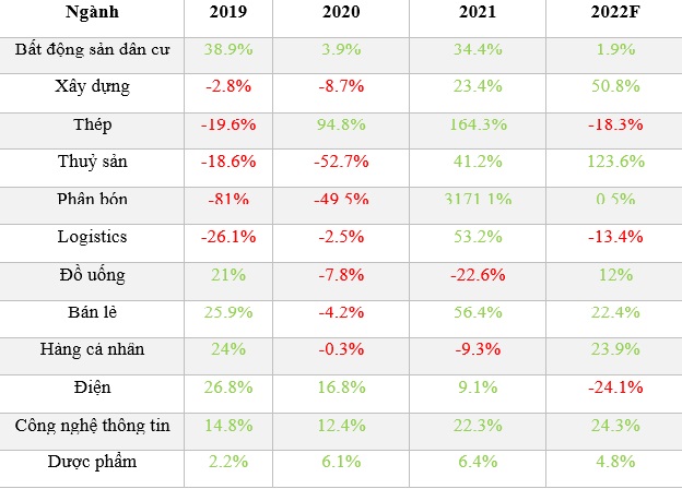 Triển vọng tăng trưởng lợi nhuận 2022 của một số ngành (Nguồn: FiinGroup, VnEconomy tổng hợp).