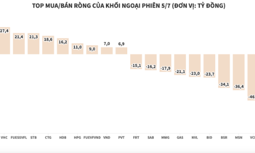 Khối ngoại tiếp tục bán ròng 317 tỷ đồng, xả nhiều mã blue-chips