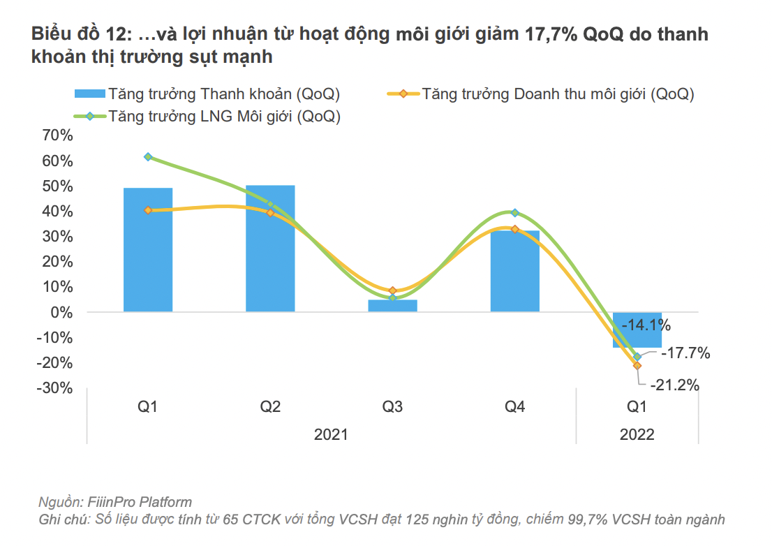 Báo cáo của Fiin cho thấy lợi nhuận từ môi giới của các công ty chứng khoán giảm mạnh do thanh khoản giảm.