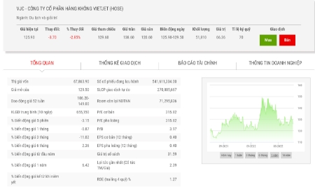 Lãnh đạo đăng ký bán 150.000 cổ phiếu VJC