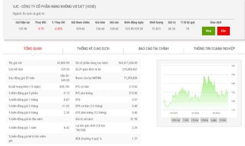 Lãnh đạo đăng ký bán 150.000 cổ phiếu VJC 