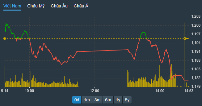 VN-Index lao dốc khá mạnh buổi chiều.