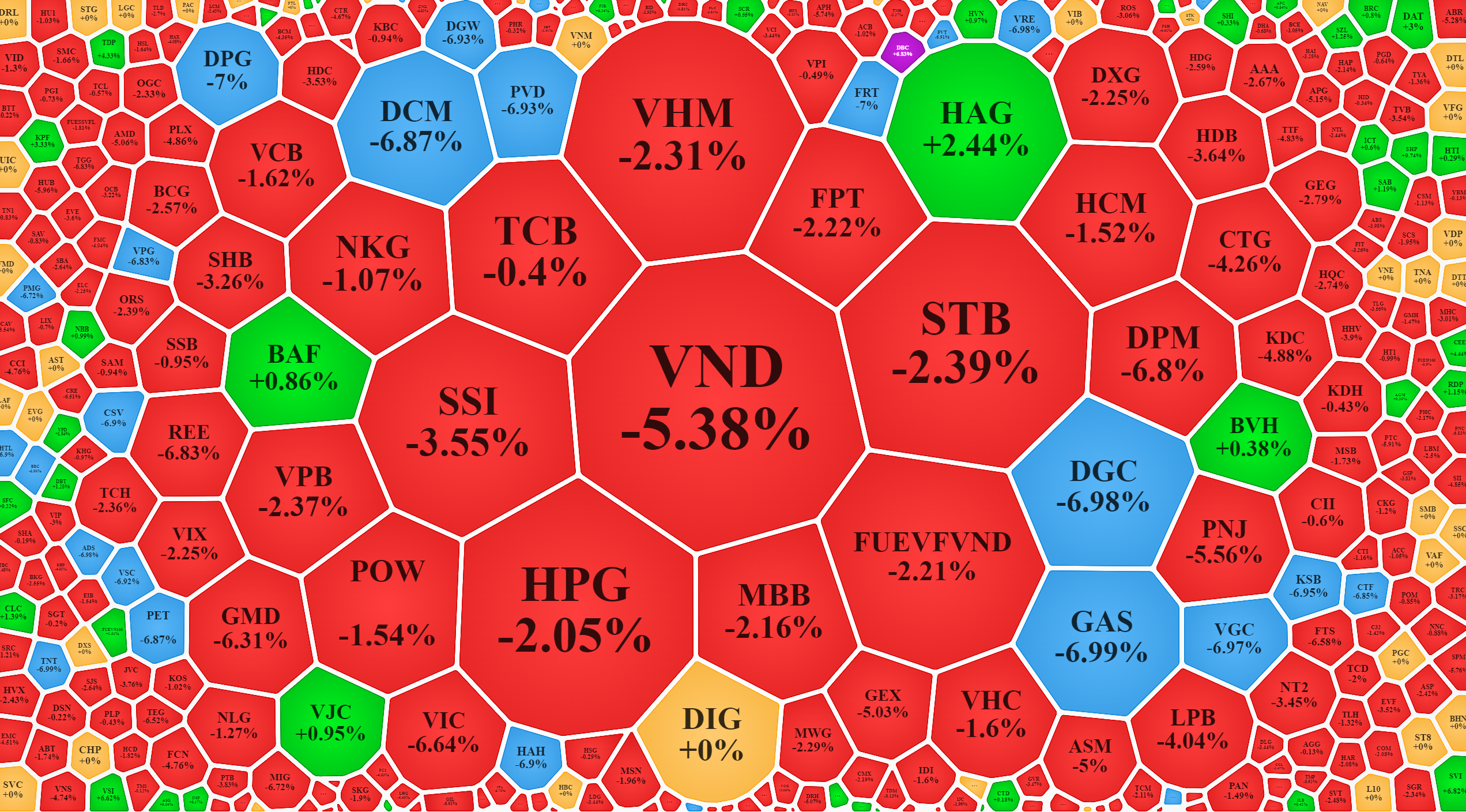 Xếp theo gi&aacute; trị khớp lệnh, những cổ phiếu thanh khoản lớn nhất s&agrave;n HoSE h&ocirc;m nay hầu hết cũng giảm gi&aacute; rất s&acirc;u, thể hiện &aacute;p lực b&aacute;n tăng vọt ở v&ugrave;ng gi&aacute; thấp.