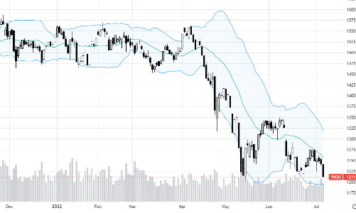 Blog chứng khoán: Thủng đáy, bán tháo có gia tăng?