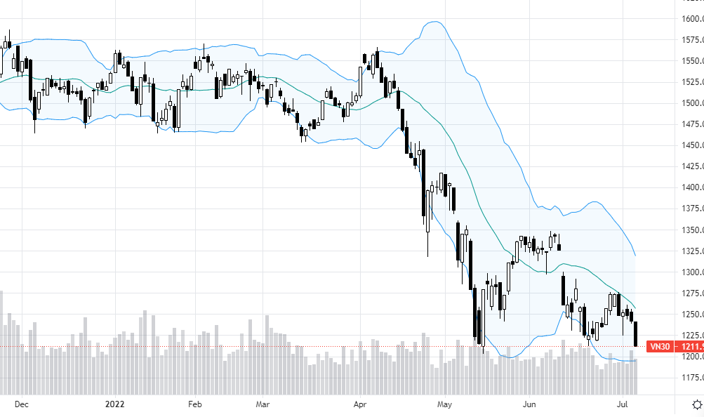 VN30 chưa thủng đáy, nhưng khả năng cao ngày mai cũng bị bẻ gãy nốt.