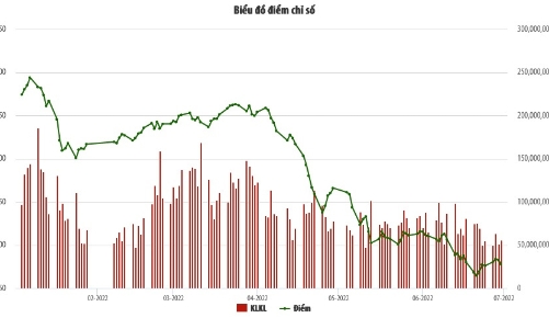 6 tháng đầu năm, thanh khoản HNX giảm mạnh
