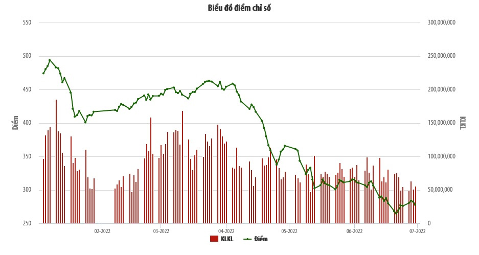Biểu đồ điểm chỉ số HNX trong 6 tháng đầu năm.