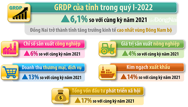 Quý 1/2022, tăng trưởng kinh tế của Đồng Nai cao nhất vùng Đông Nam Bộ. Ảnh tham khảo.