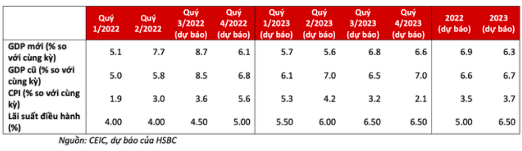 Các dự báo của HSBC cho Việt Nam