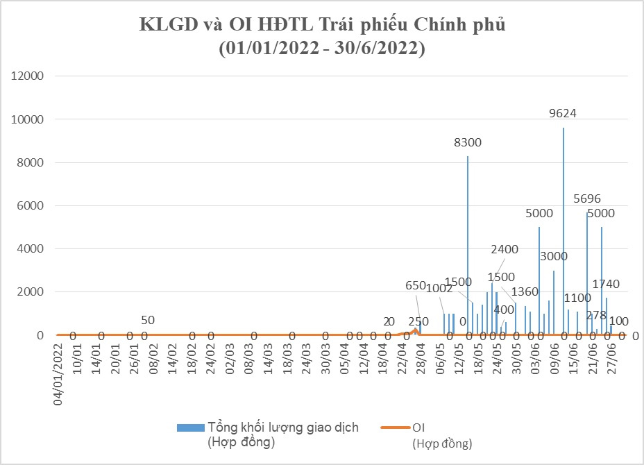 Tổng hợp KLGD, OI hợp đồng tương lai TPCP