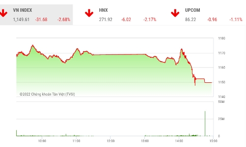 Công ty chứng khoán nói gì khi VN-Index thủng đáy?