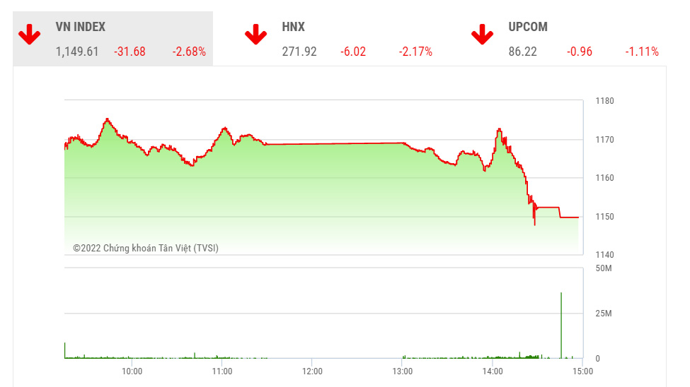 Sau khi để vỡ mốc hỗ trợ 1,160 điểm hôm nay VN-Index sẽ có thêm áp lực giảm trong các phiên tới và TVSI cho rằng vẫn chưa phải thời điểm để tham lam khi sự chênh lệch cung cầu hiện còn quá lớn.