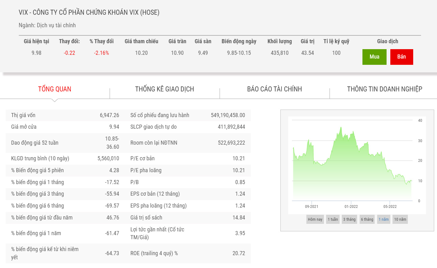 Sơ đồ giao dịch giá cổ phiếu VIX thời gian qua.