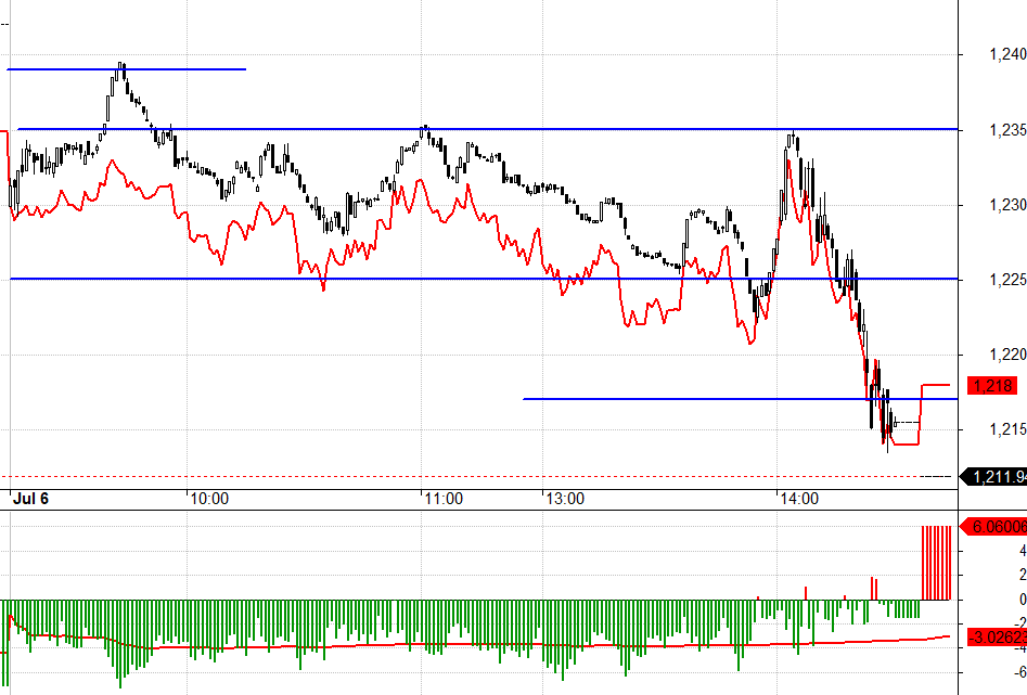F1 bất ngờ đảo basis cuối phi&ecirc;n.