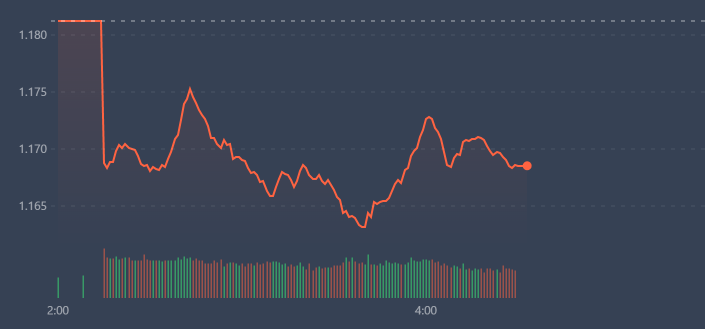 VN-Index đ&atilde; rơi xuống s&aacute;t đ&aacute;y cũ trong s&aacute;ng nay.