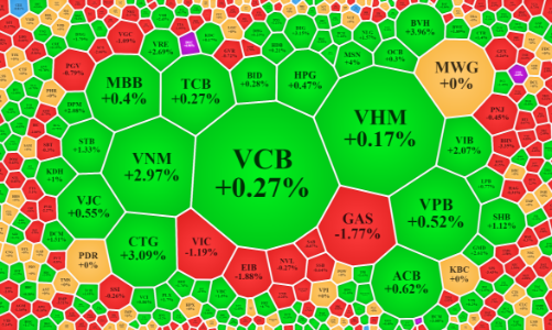 Không hoảng loạn, cổ phiếu blue-chips giữ nhịp tích cực