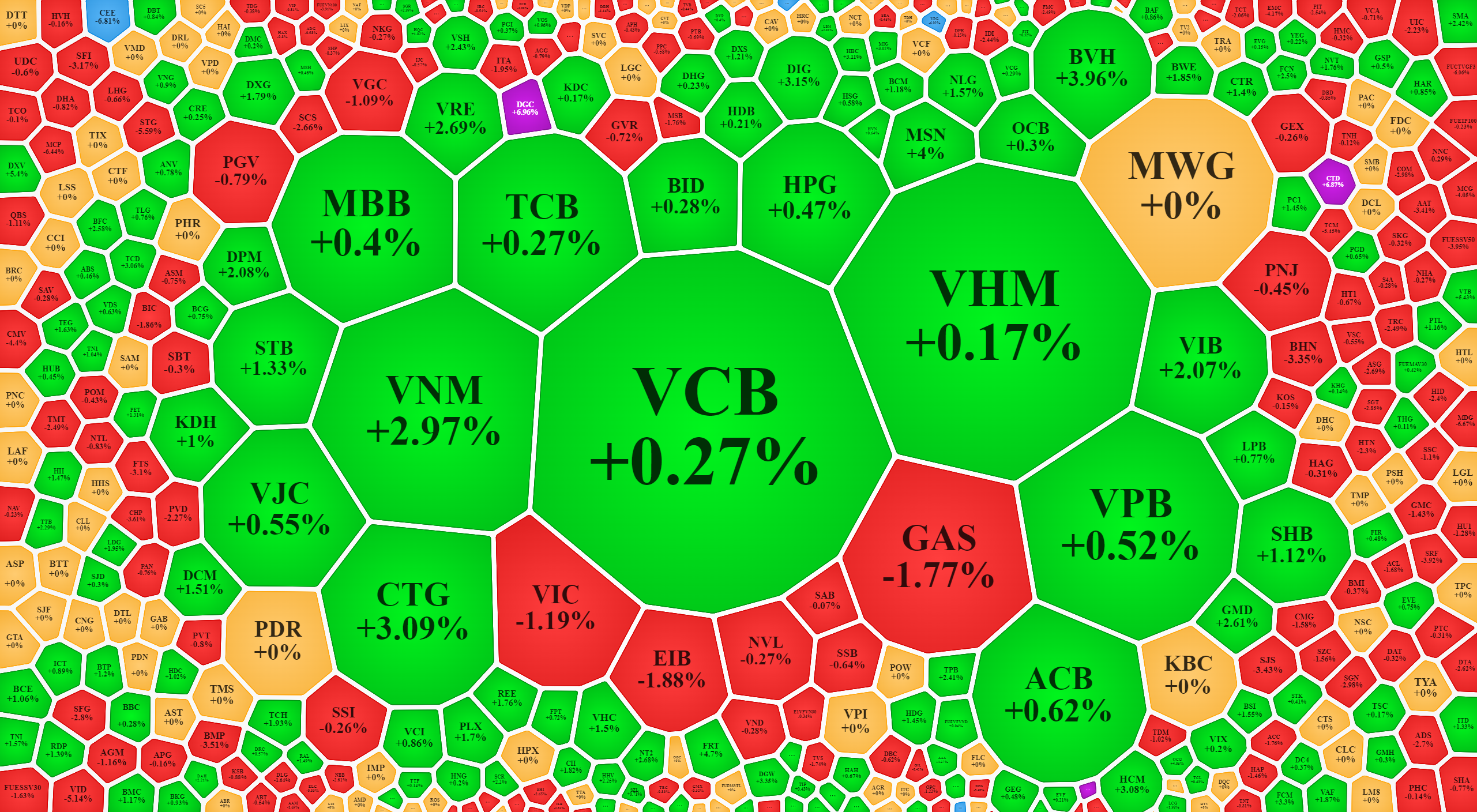 Các blue-chips đảo chiều là diễn biến tích cực nhất sáng nay.
