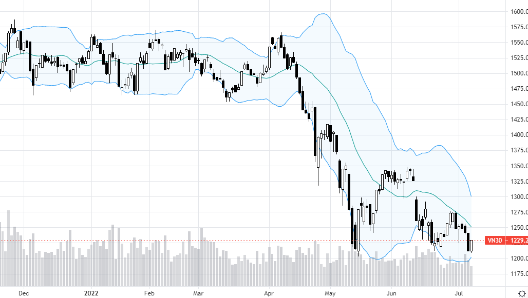 VN30 tiếp tục mạnh hơn VNI.