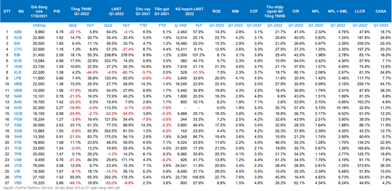 Kết quả kinh doanh của c&aacute;c ng&acirc;n h&agrave;ng ni&ecirc;m yết
