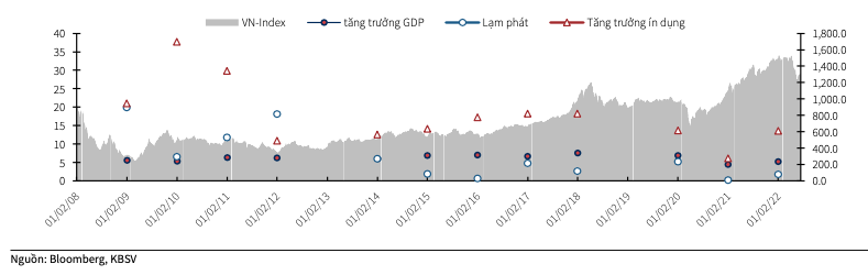 Bi&ecirc;́n động VN-Index và một s&ocirc;́ chỉ s&ocirc;́ kinh t&ecirc;́ giai đoạn 2008-2022