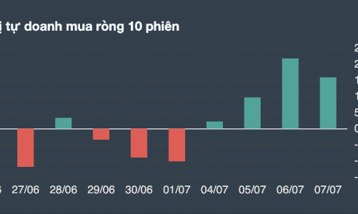 Tự doanh gom ròng 4 phiên liên tiếp, 