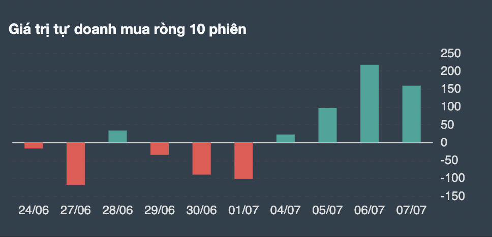 Giao dịch tự doanh 10 phiên gần nhất. 