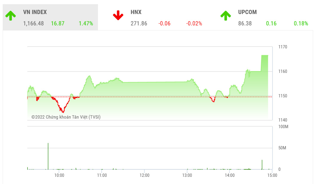 Theo VCSC, dự báo trong phiên ngày mai, thị trường có thể duy trì quán tính hồi phục trong phiên sáng với sự dẫn dắt của nhóm vốn hóa lớn.