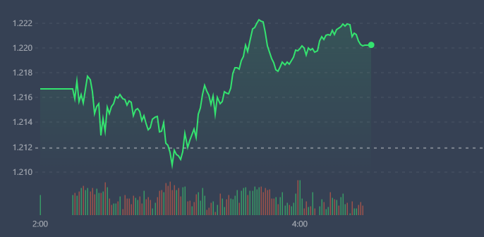 VN30-Index s&aacute;ng nay giảm nhẹ hơn VN-Index v&agrave; hồi mạnh hơn, cho thấy c&aacute;c blue-chips giữ nhịp rất tốt.