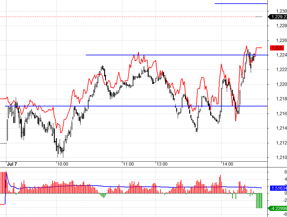 F1 ph&aacute;t t&iacute;n hiệu dẫn dắt trong phi&ecirc;n h&ocirc;m nay.