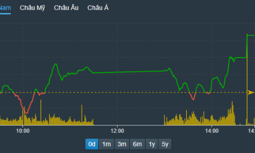 Cạn hàng bán, cổ phiếu lớn kéo VN-Index “vá đáy”