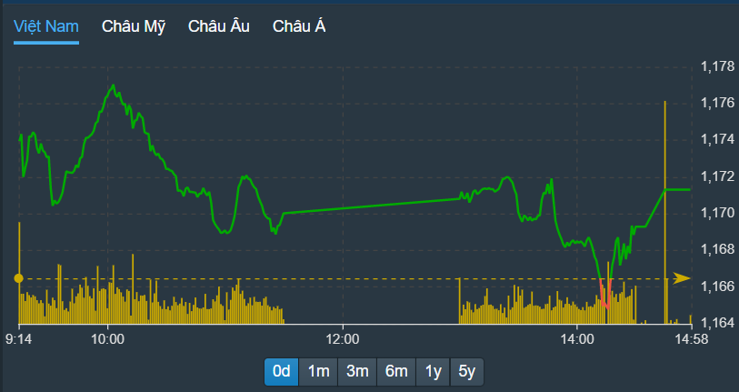 VN-Index lình xình hôm nay không phản ánh hết giao dịch tích cực ở cổ phiếu.