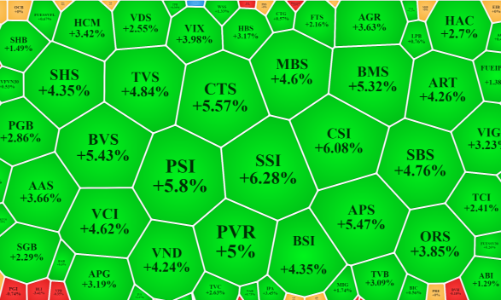 VIC, VHM, VCB quét gần hết điểm số, cổ phiếu vẫn phân hóa tốt
