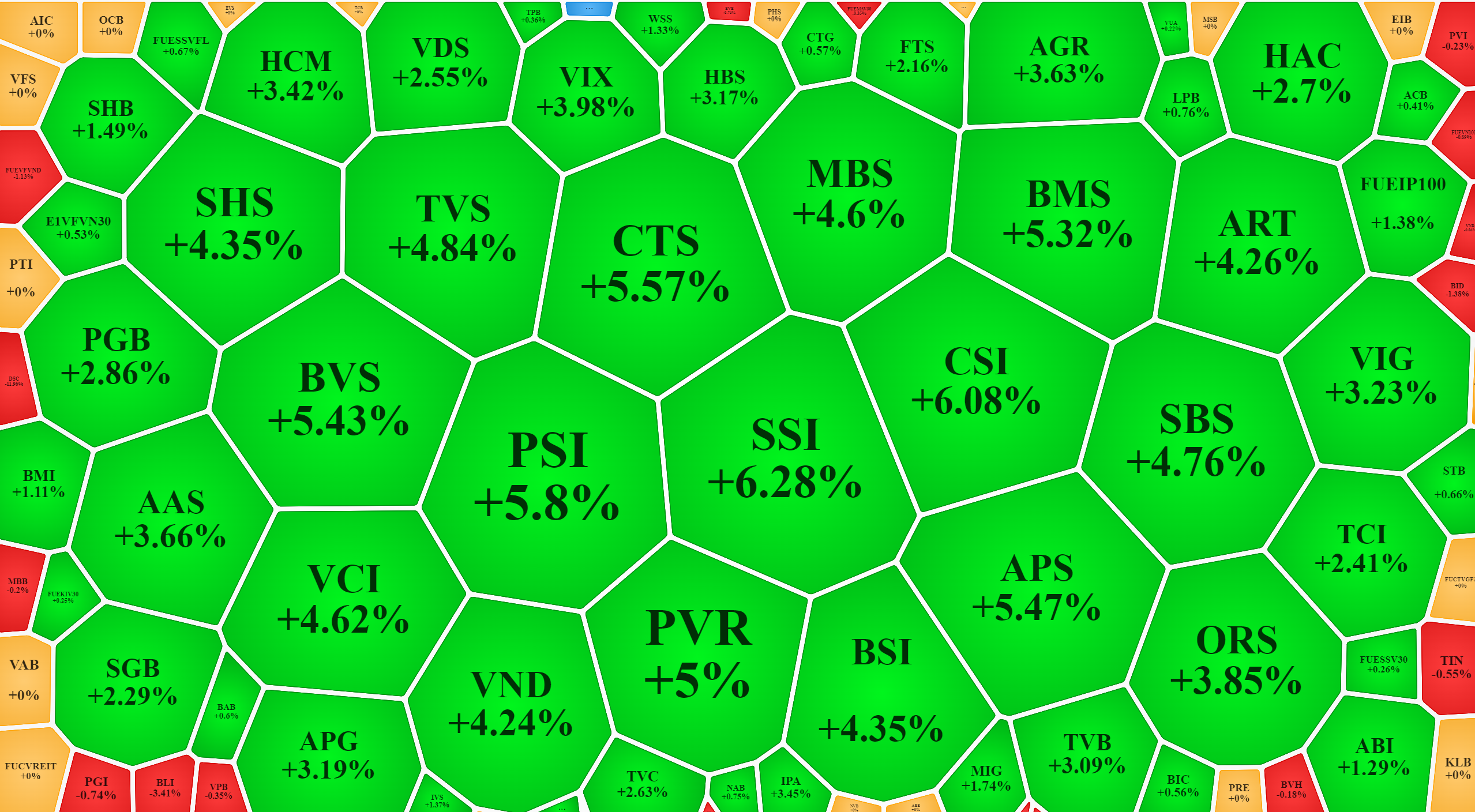 Cổ phiếu chứng khoán tăng giá đồng đều và nổi bật sáng nay.
