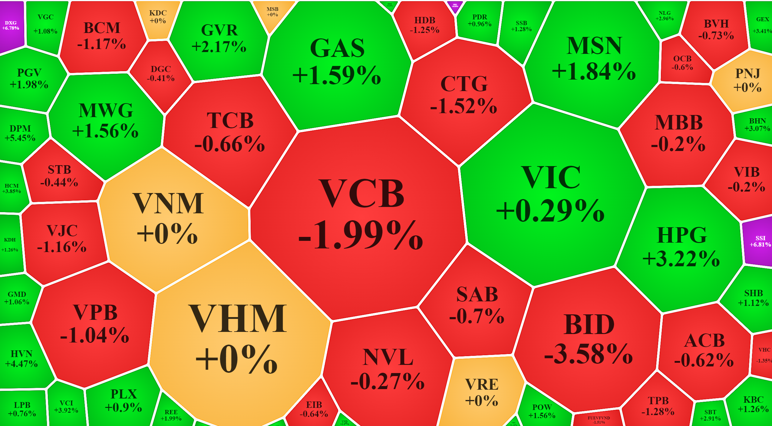 Nh&oacute;m vốn h&oacute;a lớn nhất trong đ&oacute; nổi bật l&agrave; ng&acirc;n h&agrave;ng, l&agrave; nguy&ecirc;n nh&acirc;n khiến chỉ số qu&aacute; yếu.